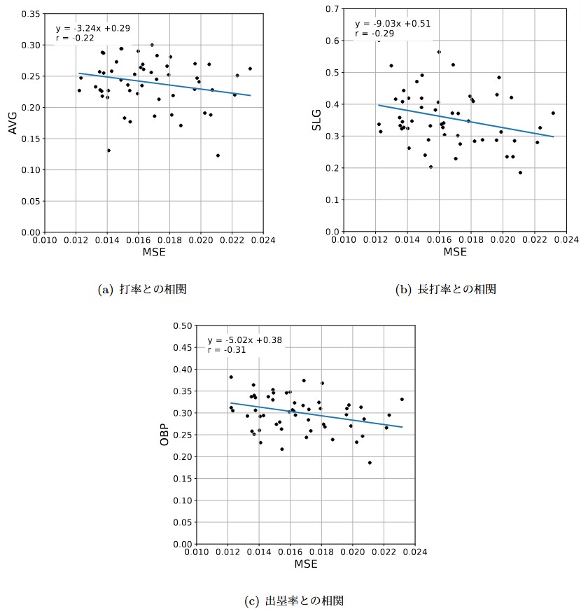 理想タイミングからのずれと打撃成績の関係